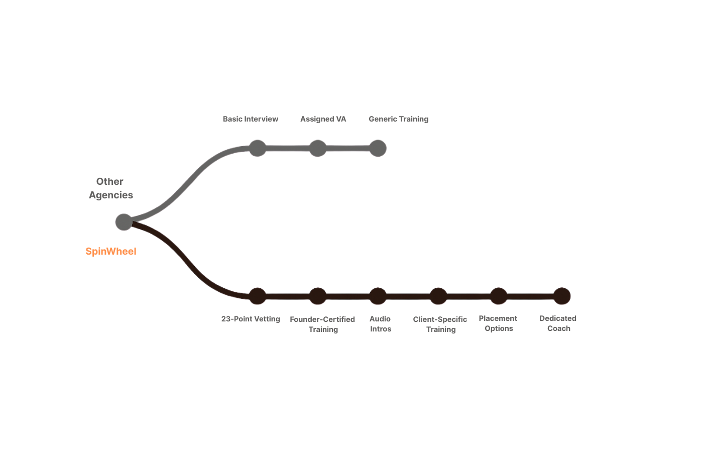 Comparison of Spinwheel vs Other Agencies